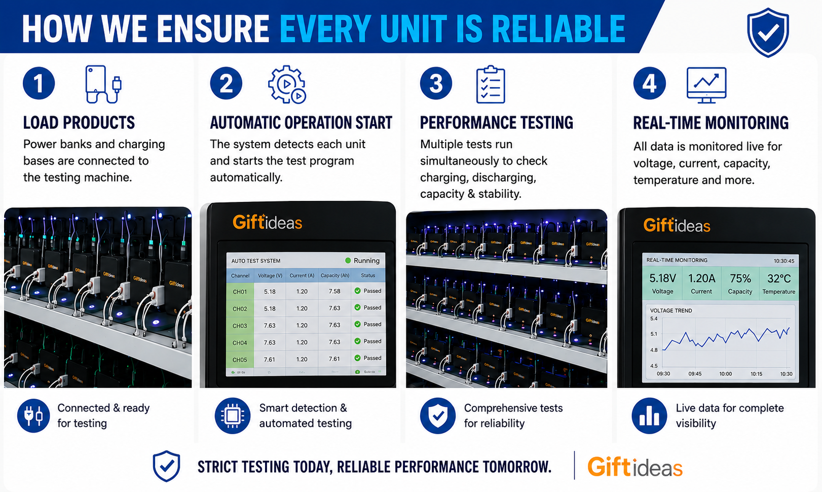 Giftideas process visual showing product loading, automatic operation, performance testing and real-time monitoring